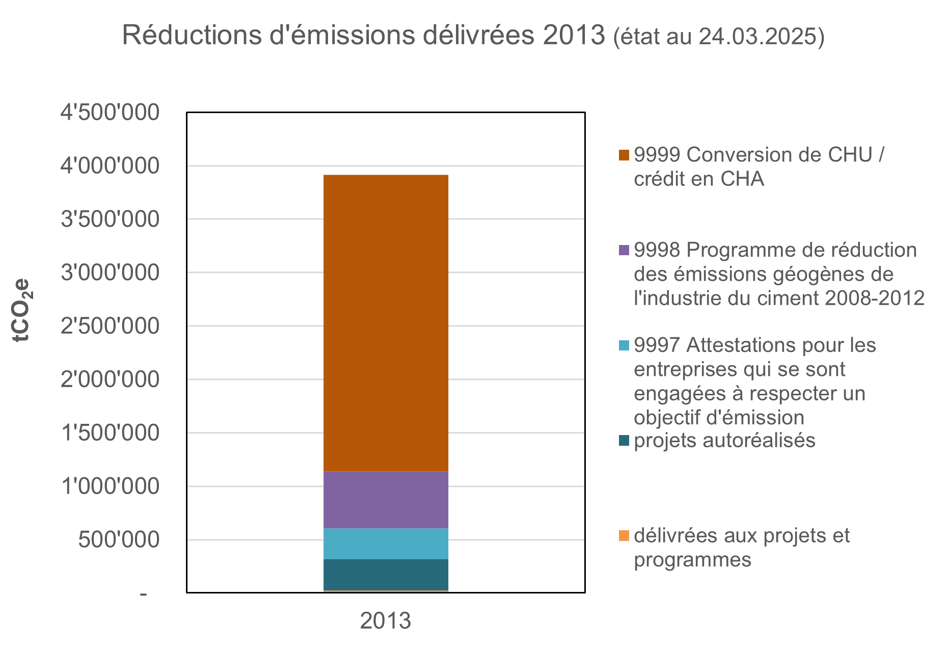 Réductions d'émissions délivrées 2013 25.03.2024